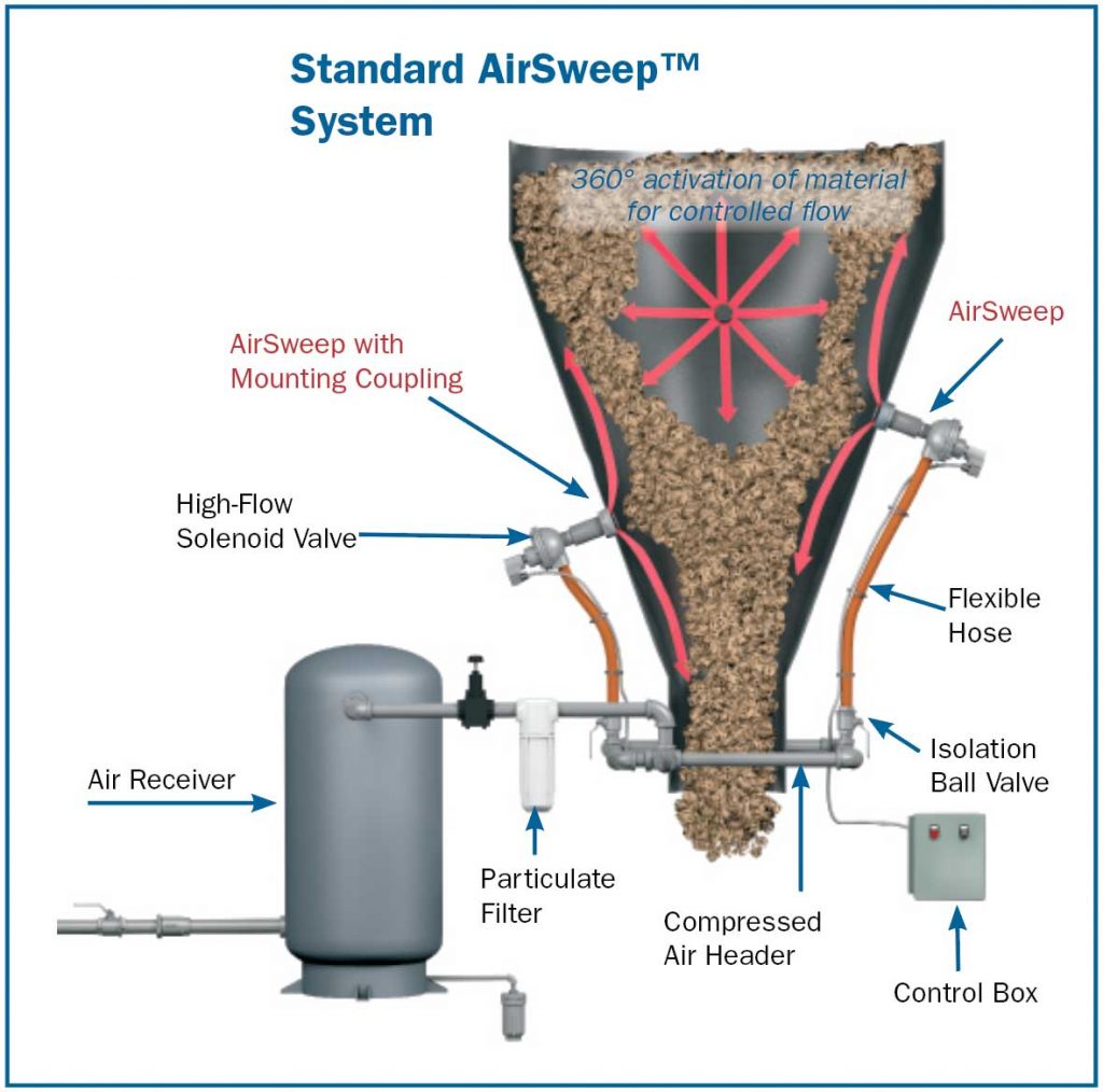 Airsweep Material Activation System Just Valves